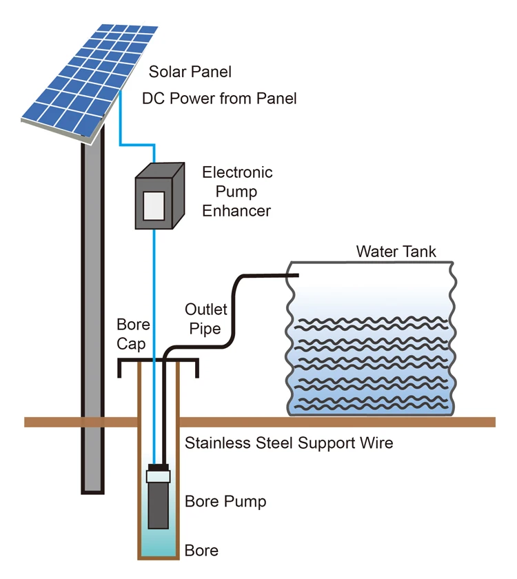 Zimbabwe Ac 220v Mini 3 Inch Submersible Powered 7.5hp Water Pump Buy