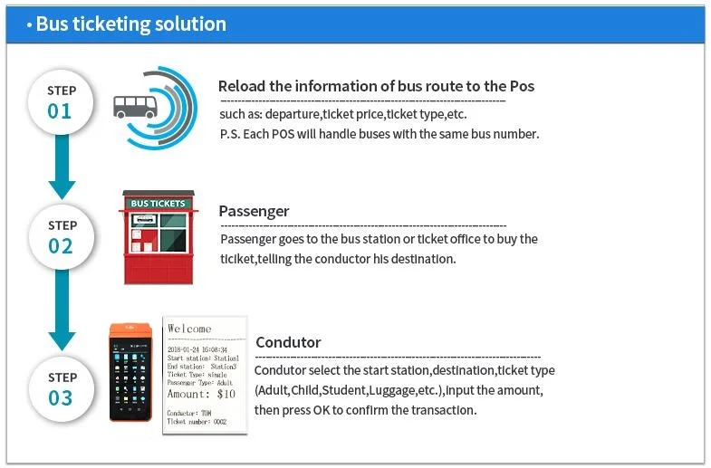 Bus Ticketing Handheld POS Device Android Mobile Phone Printer with NFC Reader