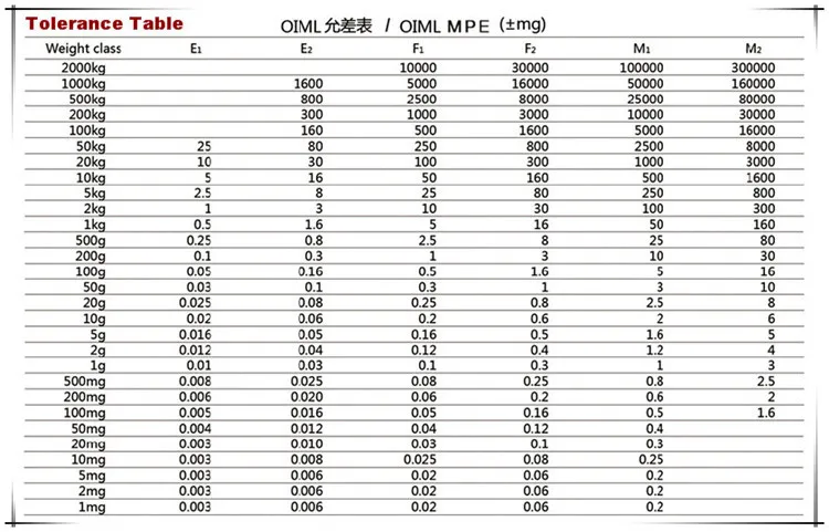 Вес ф. Tolerance Table. Вес калибровочной стали. ASTM 2c вес. Таблица толеранса.