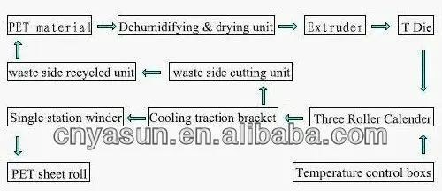 APET RPET Film Extrusion Line/PET Film Extrusion Machine