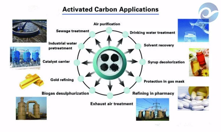 Gongyi Yalv Food Grade Coconut Shell Activated Carbon