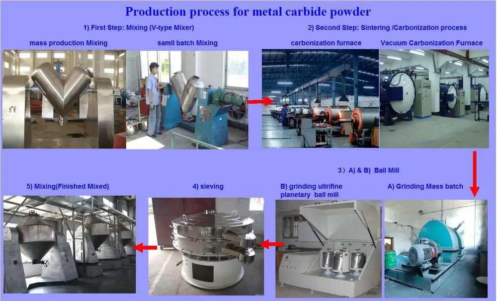 Production process for metal carbide powder.JPG