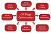 OFF Page SEO Solutions By Experts To Bring Quality Traffic On Website