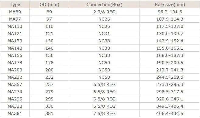 API Oilfield Pilot Junk Mill