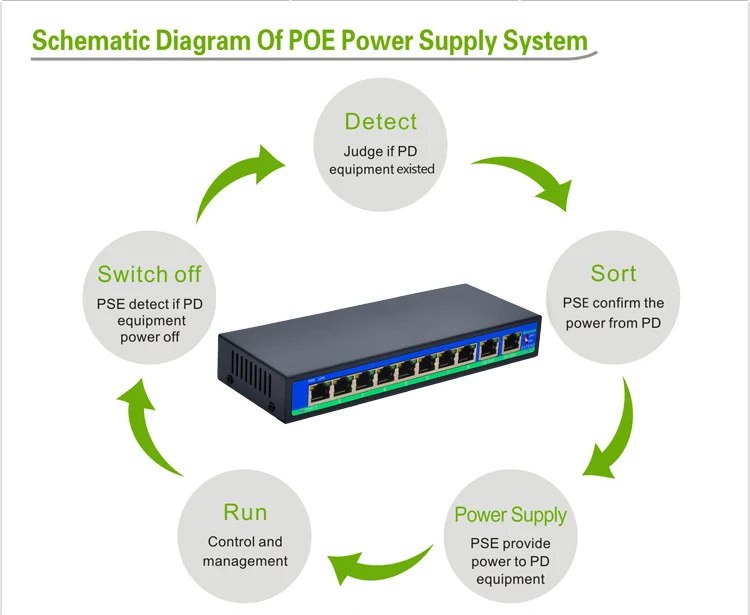 Типы питания коммутатора. Hisource POE Switch. POE-2010-8p/250m. High Power POE Power Supply Switch. Блок питания коммутатора сети.