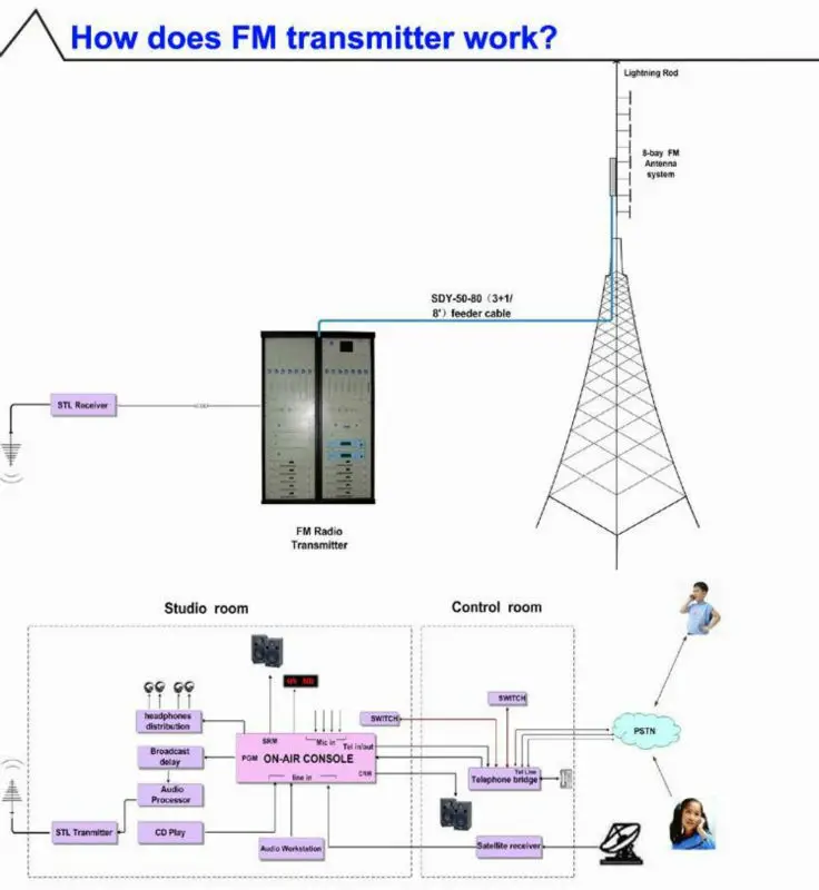 Stereophonic Fm Transmitter Block Diagram - Circuit ... t v transmitter block diagram with explanation 