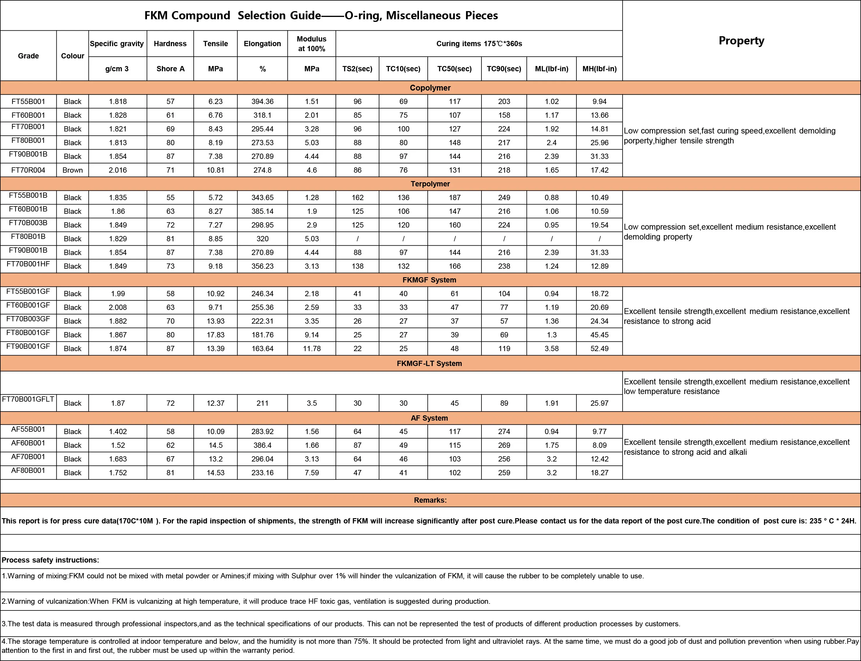 Fkm Fluoroelastomer + Fkm Curatives Fkm Buy