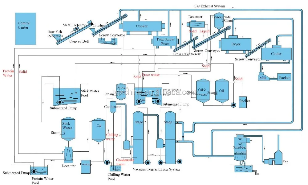 Complete Fish Meal Plant /fish Meal Processing Line Buy Fish Meal