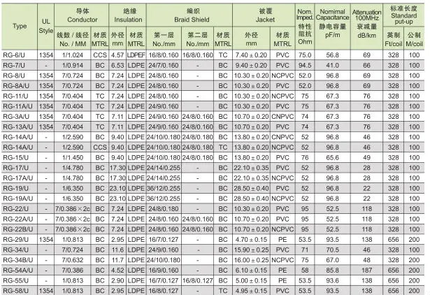 Coaxial Cable Rg58 Rg59 Rg6 Rg11 Rg213 Specifications - Buy Coaxial ...