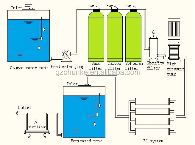 RO process