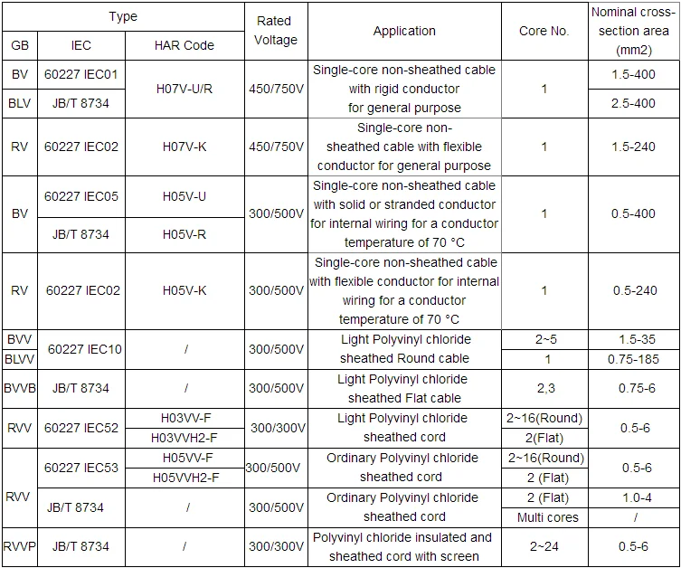 China Manufacturer 300v 450v 750v 2 Core 2.5 Sq Mm Electric Cable Sizes ...