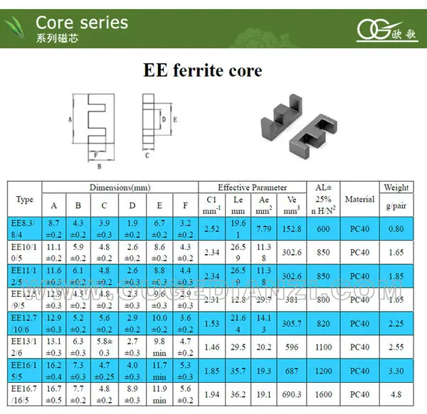 Ferrite core 1.20 1 fabric. Ferrite Core 1.16.5. Сердечник ферритовый ee28 габаритная мощность. Ферритовый сердечник ee55. Ee25 200 6 трансформатор перемотка.