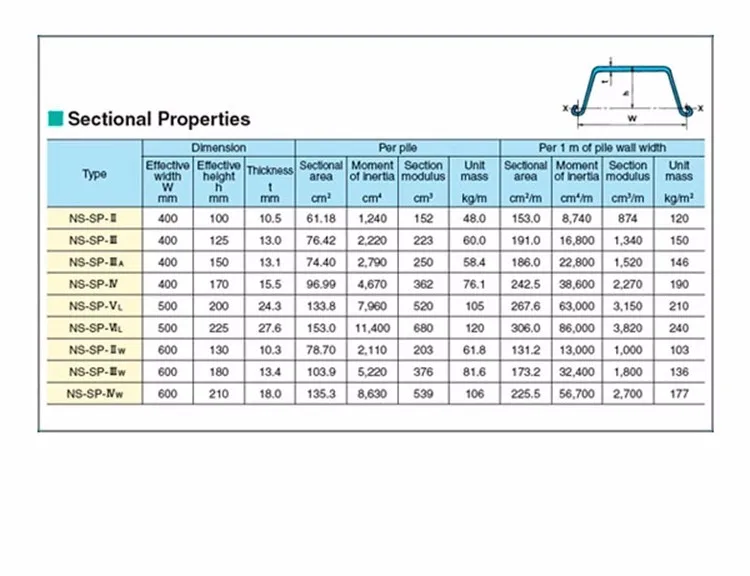 Sheet Pile Size Chart