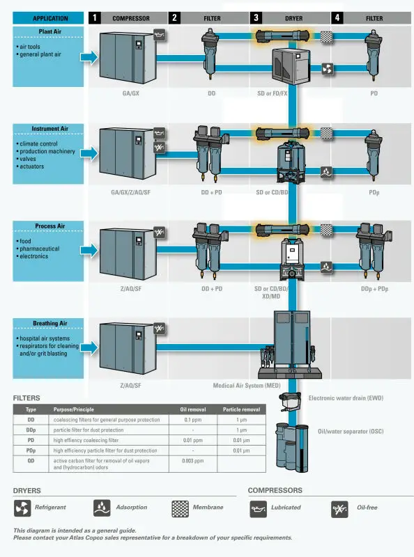 Atlas Copco Sécheur D'air Compresseur Atlas Copco Qualité Solutions D