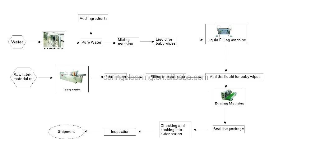 Semi-auto wet tissue production solution