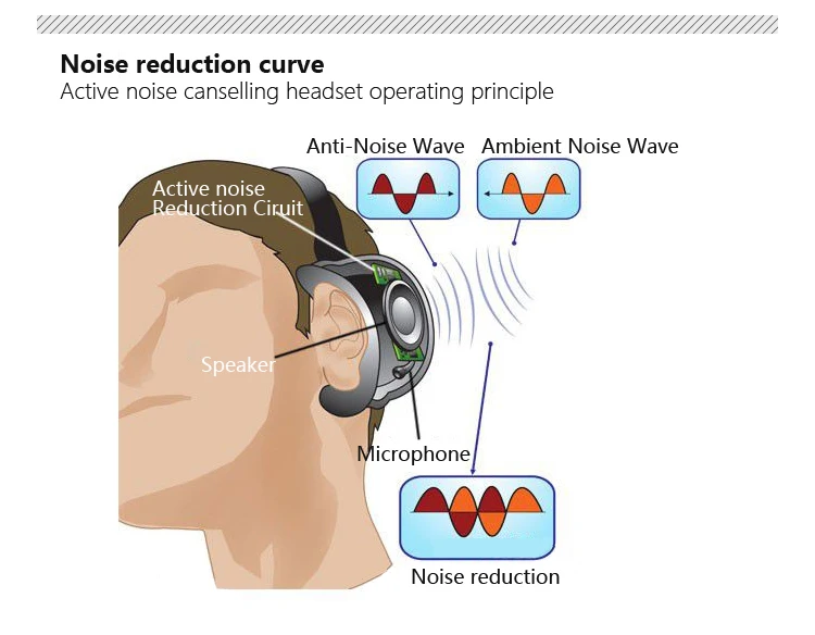 Active noise