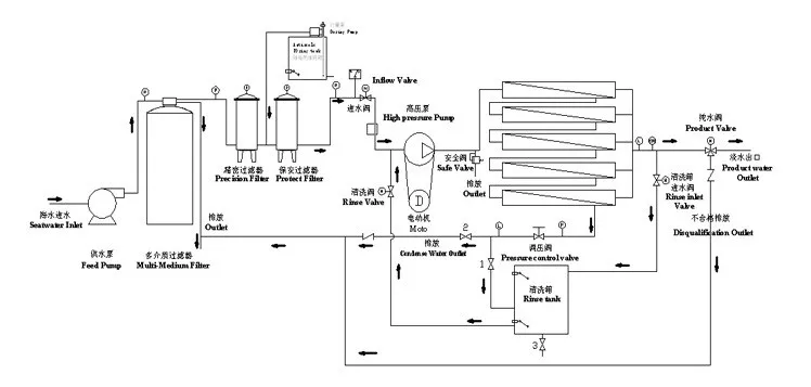 Fully Automatic Car Wash System Ultrafiltration Water Treatment Plant ...