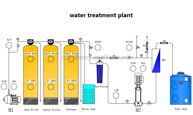 1000LPH  waste water treatment equipment industrial water purification systems