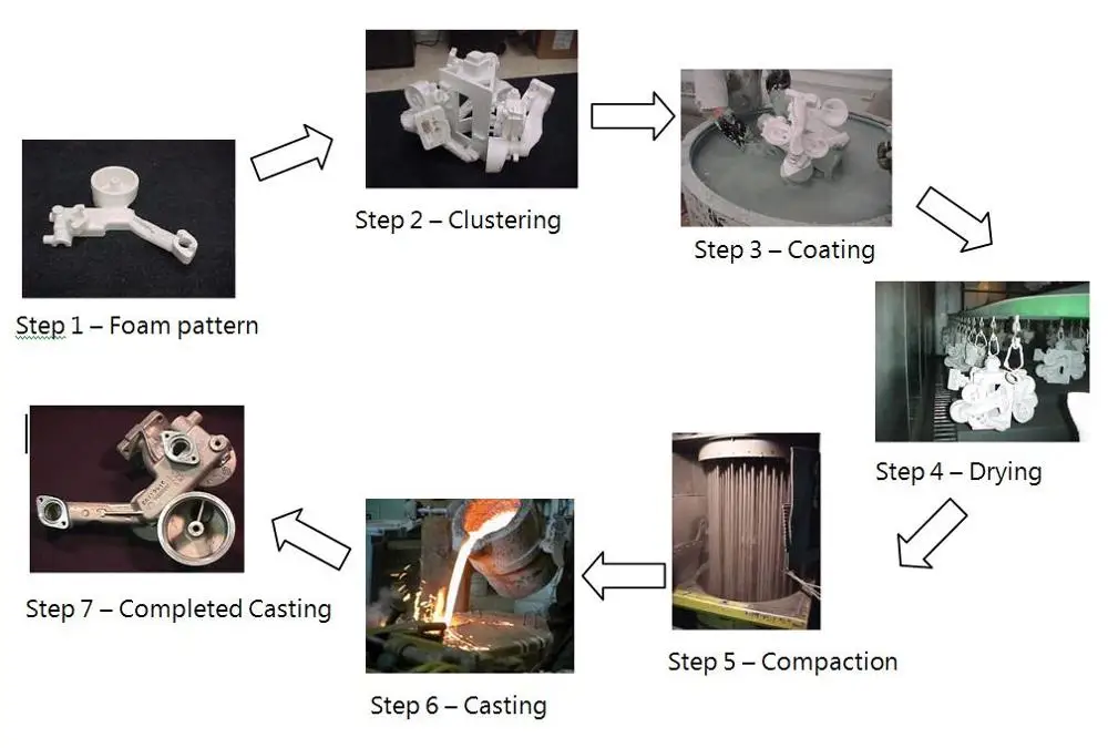 Lost Foam Casting Process Line For Gm Engine Blocks And Cylinder Heads