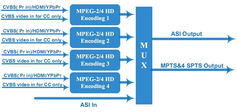 Mpeg 4 avc. Головная станция iptv. диаграмма между mpeg2, mpeg4,. hardware mpeg encoding capture cards.