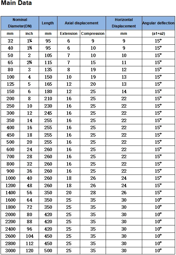 DN32 plumbing material flexible rubber joint