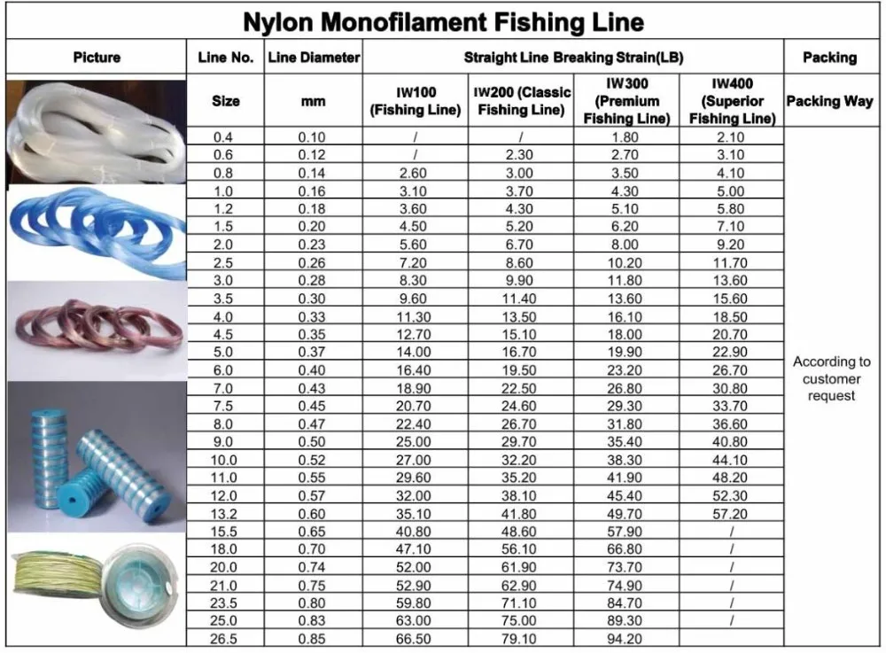 Braid Fishing Line Diameter Chart
