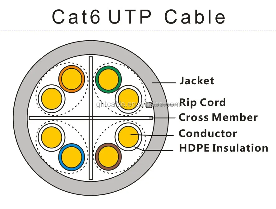 GHT 23AWG Cat6 UTP network cable 1000ft / pullbox plenum rated - ANKUX.COM