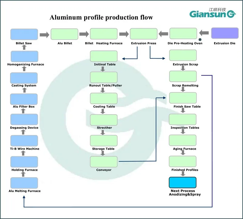 Aluminium Extrusion Process Flow Chart