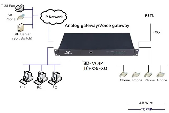 16 fxs fxo voip gateway apli