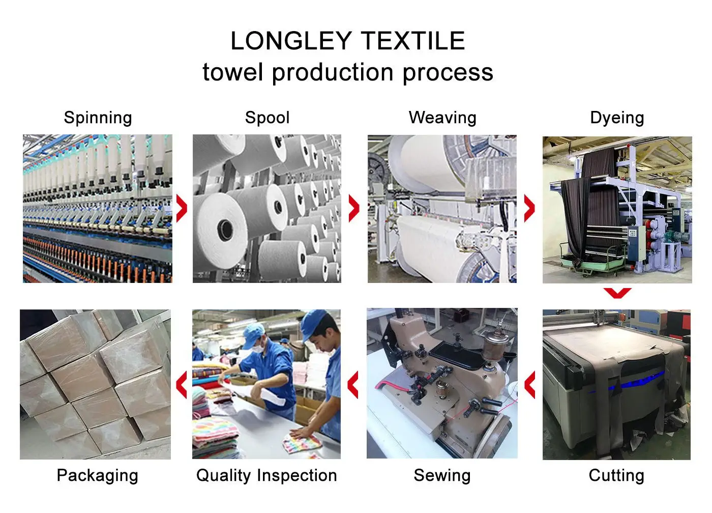 Product Process