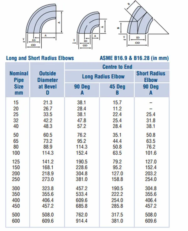 Pipe Fittings Surface Area Chart