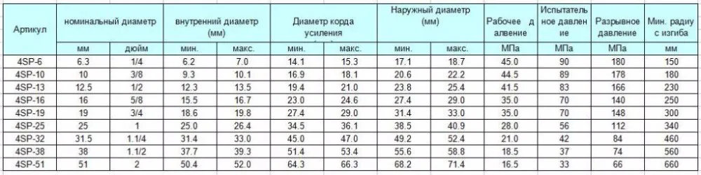 Внутренний диаметр шланга 1 2 в мм