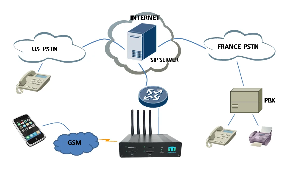Sender device. SIP сервер. VOIP шлюз с поддержкой SIP структурная схема. SIP-API.