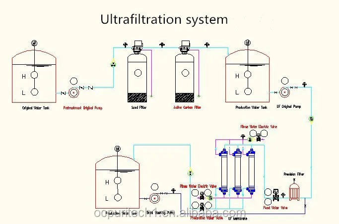 6 ton industrial application uf membrane  filter  Ultrafiltration water purification system