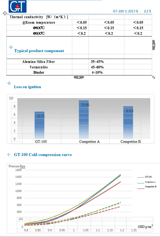Vermiculite expands intumescent mat Heat insulation industrial fire protection