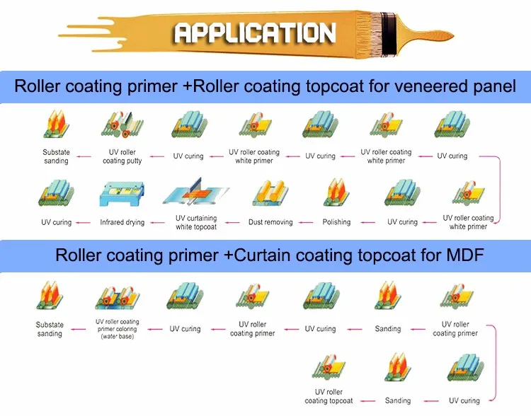 Uv paint application