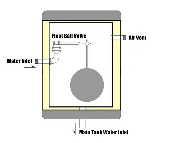 Pre-fill tank, feeder tank, assistant tank for solar water heater