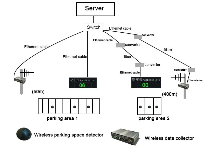Indoor parking sensor