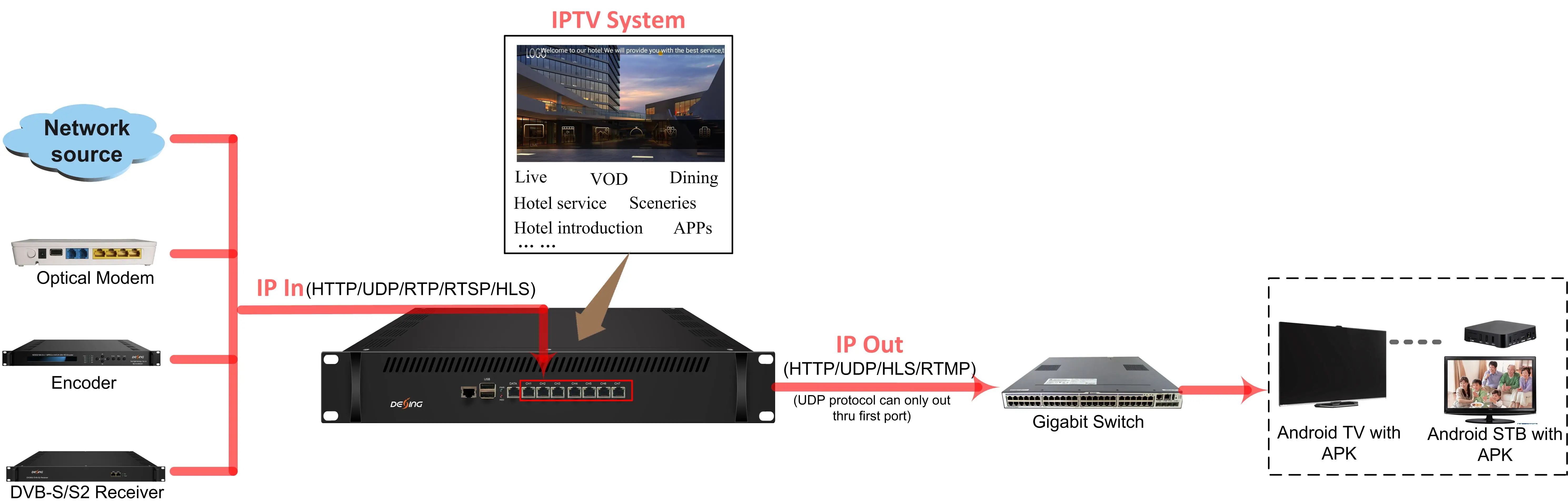 NDS3508S IPTV Gateway Server Http Udp Hls Rtmp, View IP Gateway, DEXIN ...