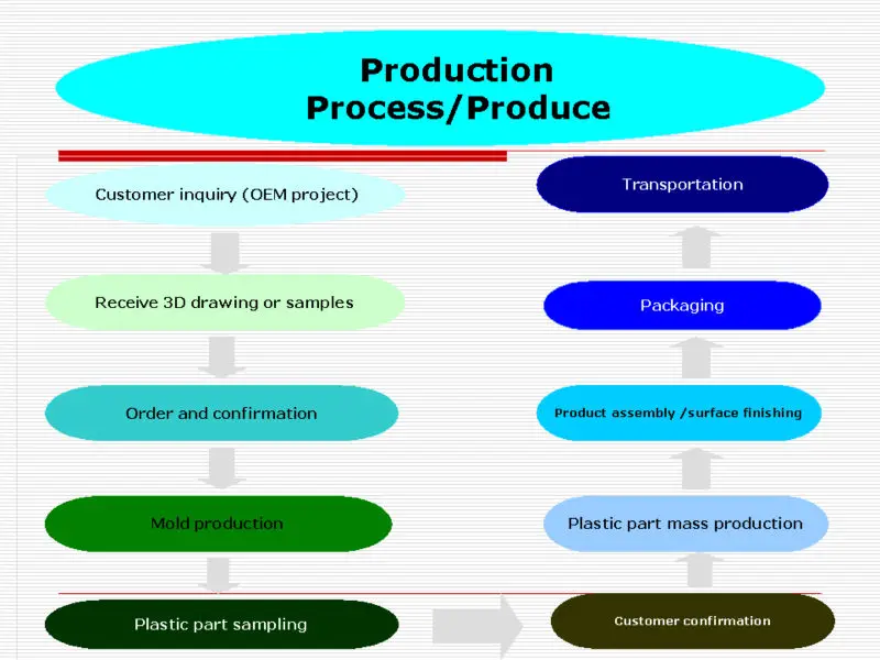 Car Parts Plastic Injection Moulding Parts
