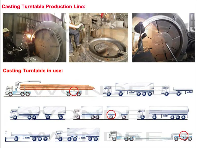 Turntable production line and use