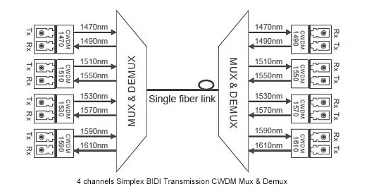 Equipamento de transmissão óptica/dispositivo passivo cwdm mux demux multiplexer