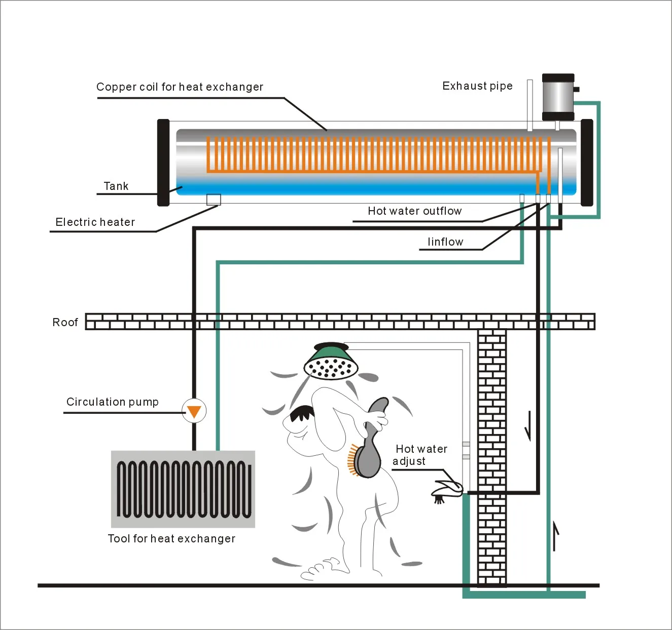 Pre heater. Pre heating. Pre-heating System.