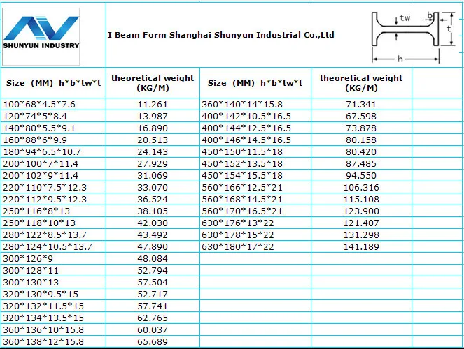 6 Meter & 12meter Galvanized I-beam Standard Length With Standard Aisi ...