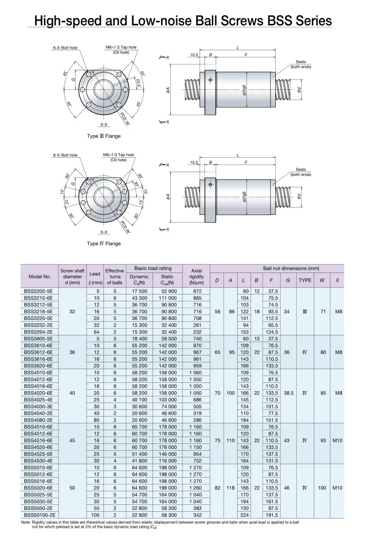 Japan Nsk Ball Screw Bss5010 5012 5016 5020 5025 5030 5050 501002e 5e