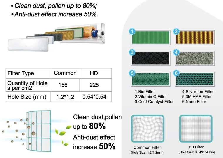 Split Air Conditioner, 9000BTU, 12000BTU, 18000BTU, 24000BTU - detail 16