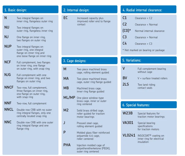  NU322 Cylindrical Roller Bearing SKF bearing Price List