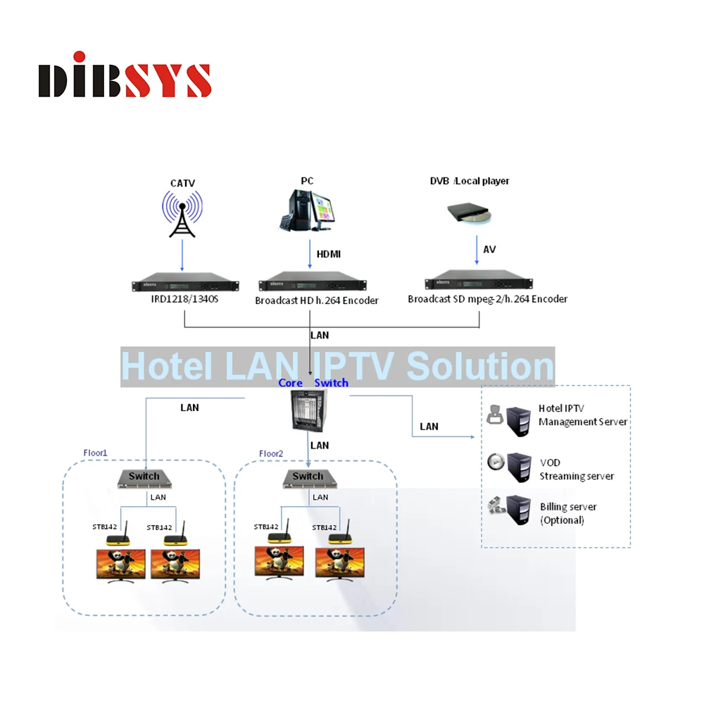 Hôtel Low cost solution iptv pour hôtel système de télévision numérique