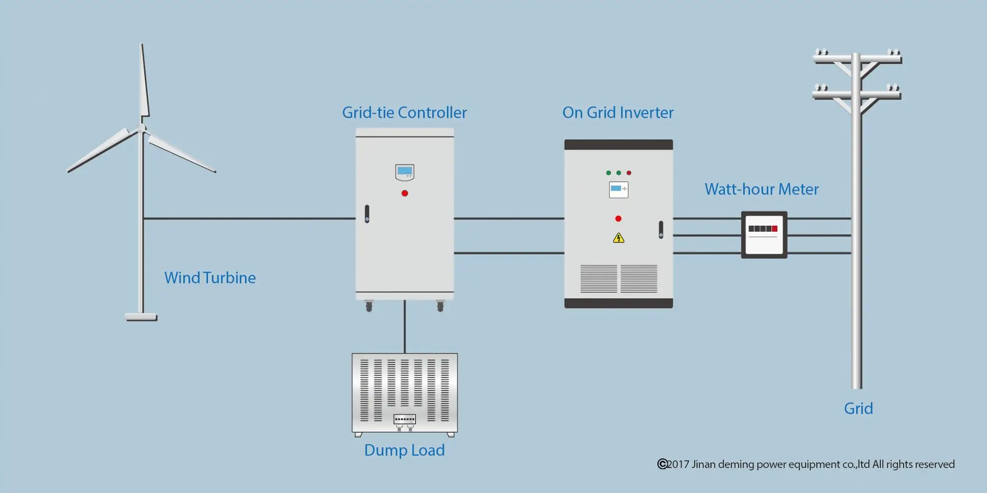 30kw On Grid Yaw Wind Turbine Generator Controller With Siemens Plc