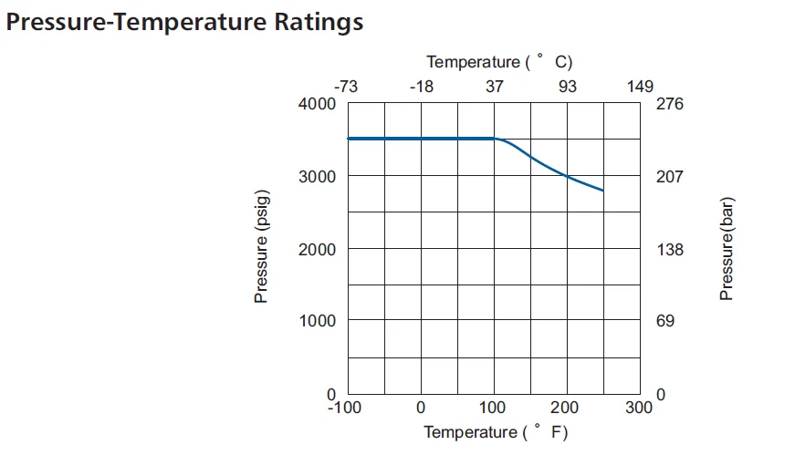 Swagelok Type Hikelok Vacuum Applications 3500psig 241 Bar 316 Ss